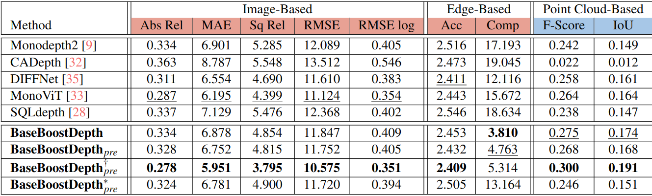 Experiments on SYNS